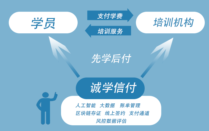 為什么選擇“誠學(xué)信付”教育分期平臺(tái)？招生無憂、資金無憂