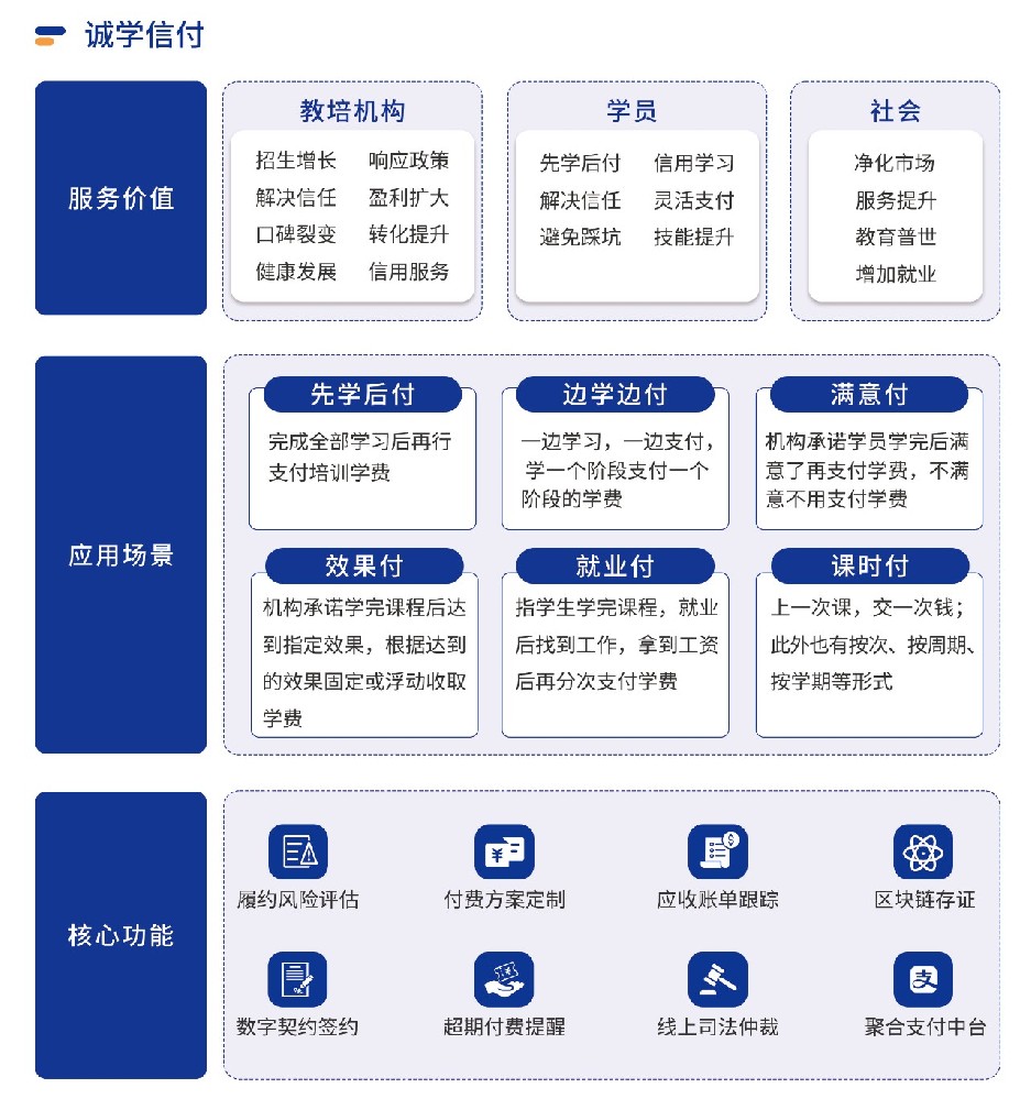 四川全面推行校外培訓(xùn)“先學(xué)后付”支付模式，誠學(xué)信付平臺有哪些優(yōu)勢